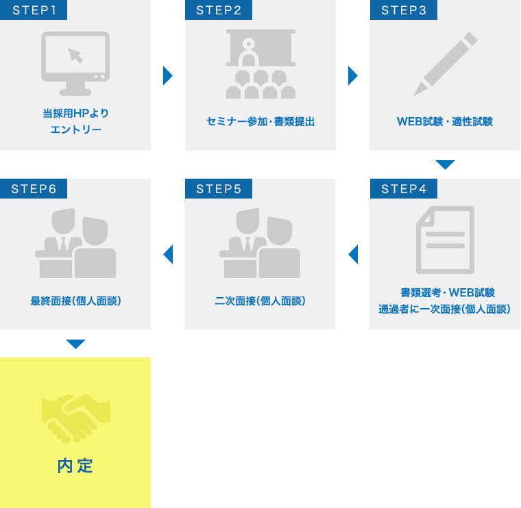採用フロー