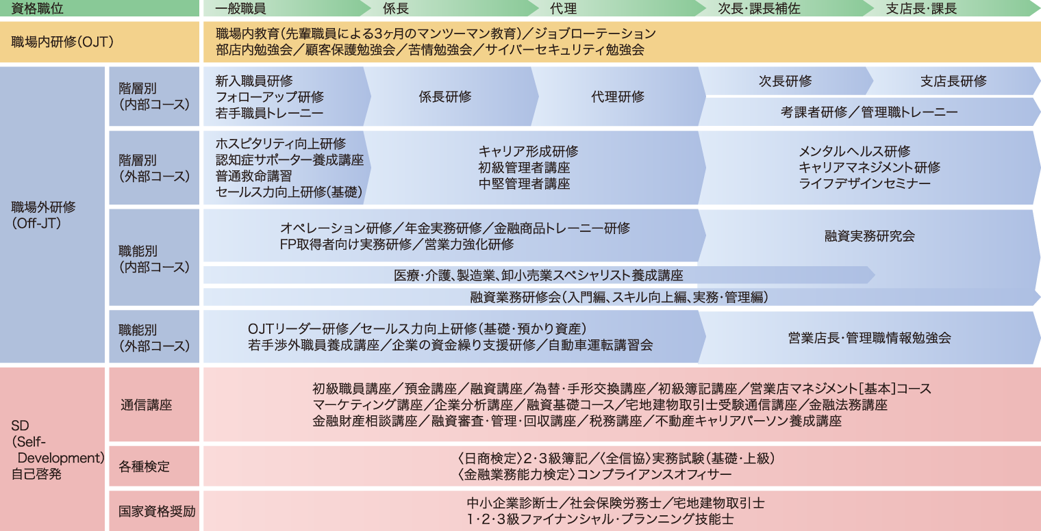 教育研修制度