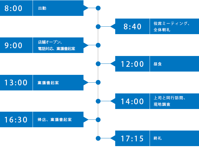 ある1日のスケジュール